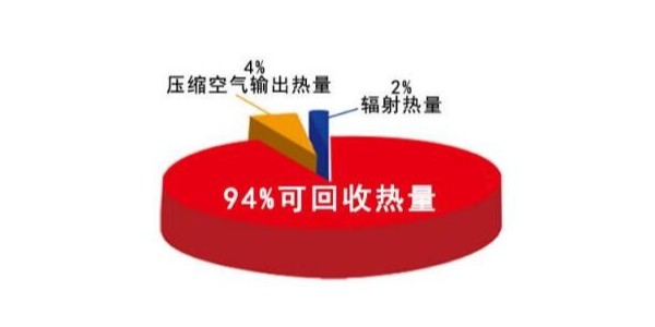 空壓機(jī)熱回收的熱水可應(yīng)用到哪些領(lǐng)域？