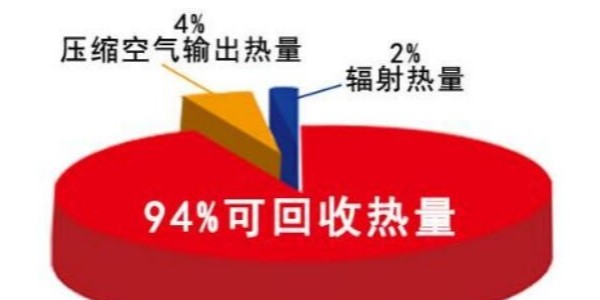 淺析空壓機(jī)余熱回收的好處！